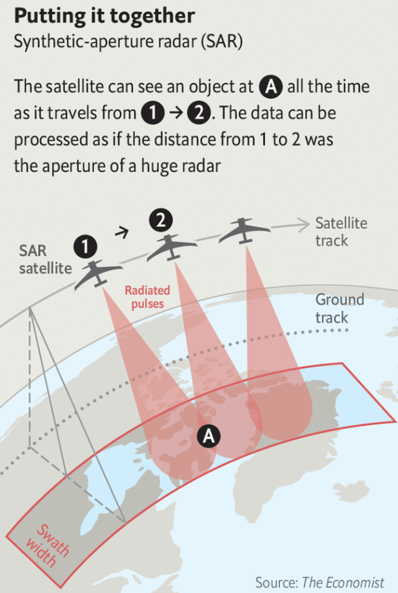 Synthetic Aperture Radar (SAR) & NASA-ISRO SAR (NISAR) Mission